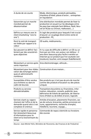 © Éditions d’OrganisationCOMPRENDRE LE COMMERCE ÉLECTRONIQUE30
A durée de vie courte Mode, électronique, produits périssables,
chambres d'hôtel, places d'avion... entreprises
en liquidation
Saisonniers qu'un marché
mondial permet de
désaisonnaliser
Une distribution mondiale permet de lisser la
production en jouant sur les décalages entre
les pays (par exemple Sant-Niklaus, Noël, Nou-
vel an Russe ou Chinois, Halloween,...)
Déﬁnis sur mesure avec le
client (marketing "one to
one")
Il s'agit des produits pour lesquels il est crucial
d'assurer un couplage étroit entre vente et
production : PC,
Dont le coût de transport
est faible par rapport à la
valeur
CD audio, médicaments...
Qui peuvent se déﬁnir faci-
lement par des caractéristi-
ques objectives
Il n'y a pas de difﬁculté à déﬁnir un CD ou un
livre par son titre, son auteur, son éditeur : il
sera donc beaucoup plus facile à vendre sur
Internet qu'un produit que l'on souhaite voir
(couleurs), toucher, voire essayer (habillement)
Nécessitant un service après
vente important
Gros électroménager, véhicule...
Nécessitant pour leur élabo-
ration des échanges techni-
ques et administratifs
nombreux
Construction d'une maison...
Susceptibles d'être vendus
aux enchères ou dans le
cadre de bourses
Des produits qui n’ont pas de prix de marché
comme des produits d’occasion ou des pièces
uniques
Produits ou services
dématérialisables
Transactions boursières ou ﬁnancières, infor-
mation, éducation, conseils, publicité, jeux,
délivrance de tickets de spectacle, de réserva-
tions d'hôtel ou de billets d'avion, logiciels
Services visant au rappro-
chement de l'offre et de la
demande quand celui-ci est
complexe et onéreux
Articles d'occasion, placements ﬁnanciers, cas-
ses de voiture, brocantes, petites annonces voi-
tures, appartements, recherche d'emploi,
hôtellerie, tourisme, voyage,...
Service rapide et personna-
lisé nécessitant beaucoup
d'informations pour le
client et lui économisant du
temps
Commande de repas à domicile ou livraisons
des courses
[Source : Jean-Michel Yolin, Ministère de l’Economie, des Finances et de l’Industrie]
MEP Hervier Page 30 Lundi, 25. juin 2001 5:03 17
 