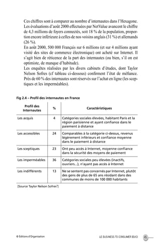 © Éditions d’Organisation 45LE BUSINESS TO CONSUMER (B2C)
Ces chiffres sont à comparer au nombre d’internautes dans l’Hexagone.
Les évaluations d’août 2000 effectuées par NetValue avancent le chiffre
de 4,3 millions de foyers connectés, soit 18 % de la population, propor-
tion encore inférieure à celles de nos voisins anglais (31 %) et allemands
(26 %).
En août 2000, 500 000 Français sur 6 millions (et sur 4 millions ayant
visité des sites de commerce électronique) ont acheté sur Internet. Il
s’agit bien de réticence de la part des internautes (ou bien, s’il on est
optimiste, de manque d’habitude).
Les enquêtes réalisées par les divers cabinets d’études, dont Taylor
Nelson Sofres (cf tableau ci-dessous) conﬁrment l’état de méﬁance.
Près de 60 % des internautes sont réservés sur l’achat en ligne (les scep-
tiques et les imperméables).
Fig 2.4 – Proﬁl des internautes en France
Proﬁl des
Internautes
% Caractéristiques
Les acquis 4 Catégories sociales élevées, habitant Paris et la
région parisienne et ayant conﬁance dans le
paiement à distance
Les accessibles 24 Comparables à la catégorie ci-dessus, revenus
légèrement inférieurs et conﬁance moyenne
dans le paiement à distance
Les sceptiques 23 Ont peu accès à Internet, moyenne conﬁance
dans la sécurité des moyens de paiement
Les imperméables 36 Catégories sociales peu élevées (inactifs,
ouvriers...), n’ayant pas accès à Internet
Les indifférents 13 Ne se sentent pas concernés par Internet, plutôt
des gens de plus de 65 ans résidant dans des
communes de moins de 100 000 habitants
[Source Taylor Nelson Sofres3
]
MEP Hervier Page 45 Lundi, 25. juin 2001 5:03 17
 