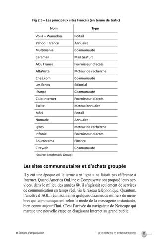 © Éditions d’Organisation 47LE BUSINESS TO CONSUMER (B2C)
Fig 2.5 – Les principaux sites français (en terme de traﬁc)
Les sites communautaires et d’achats groupés
Il y eut une époque où le terme « en ligne » ne faisait pas référence à
Internet. Quand America OnLine et Compuserve ont proposé leurs ser-
vices, dans le milieu des années 80, il s’agissait seulement de services
de communication en temps réel, via le réseau téléphonique. Quantum,
l’ancêtre d’AOL, réunissait ainsi quelques dizaines de milliers de mem-
bres qui communiquaient selon le mode de la messagerie instantanée,
bien connu aujourd’hui. C’est l’arrivée du navigateur de Netscape qui
marque une nouvelle étape en élargissant Internet au grand public.
Nom Type
Voilà – Wanadoo Portail
Yahoo ! France Annuaire
Multimania Communauté
Caramail Mail Gratuit
AOL France Fournisseur d’accès
AltaVista Moteur de recherche
Chez.com Communauté
Les Echos Editorial
Ifrance Communauté
Club Internet Fournisseur d’accès
Excite Moteur/annuaire
MSN Portail
Nomade Annuaire
Lycos Moteur de recherche
Infonie Fournisseur d’accès
Boursorama Finance
Citeweb Communauté
[Source Benchmark Group]
MEP Hervier Page 47 Lundi, 25. juin 2001 5:03 17
 