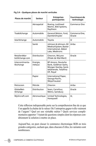 © Éditions d’OrganisationCOMPRENDRE LE COMMERCE ÉLECTRONIQUE74
Fig 3.4 – Quelques places de marché verticales
Cette réﬂexion indispensable porte sur la compréhension ﬁne de ce que
l’on appelle la chaîne de la valeur. Où l’entreprise gagne-t-elle vraiment
de l’argent ? Quel est son véritable métier ? Quels services complé-
mentaires apporter ?Autant de questions simples dont les réponses con-
ditionnent la solution à mettre en place.
Aujourd’hui, on peut classer le commerce électronique B2B en trois
grandes catégories, sachant que, dans chacune d’elles, les variantes sont
nombreuses.
Places de marché Secteur
Entreprises
participantes
Fournisseurs de
technologie
Aérospatial Boeing, Lockheed
Martin, BAE Systems,
Raytheon
Commerce One
TradeXchange Automobile General Motors, Ford,
DaimlerChrysler
Commerce One,
Oracle
IstarXchange Automobile Toyota I2
Santé Johnson & Johnson, GE
Medical System, Baxter
International, Abbot
Labs, Medtronic
Ariba
RetailersMar-
ketXchange.com
Distribution Chevron, McLane
(ﬁliale de Wal-Mart)
Oracle
Intercontinenta-
lExchange
Energie,
métaux
BP Amoco, Deutsche
Bank, Goldman Sachs,
Morgan Stanley, Socié-
téGénérale, Totalﬁna
Elf, Royal
Papier International Paper,
Georga-Paciﬁc,
Weyerhaueser
Petrocosm Pétrole Chevron Ariba
GlobalNet-
Xchange
Distribution Sears, Carrefour,
Metro, Sainsbury
Oracle
MyAircraft.com Aéronautique United Technologies,
Honeywell
I2,
MEP Hervier Page 74 Lundi, 25. juin 2001 5:03 17
 