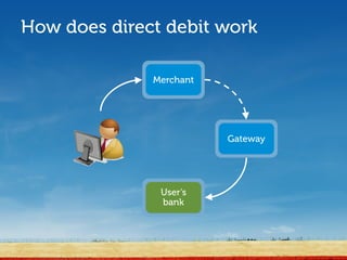 How does direct debit work

              Merchant




                         Gateway




               User’s
               bank
 