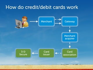 How do credit/debit cards work

              Merchant    Gateway




                         Merchant
                         acquirer




      3-D       Card        Card
     Secure    issuer    association
 