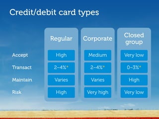 Credit/debit card types

                                  Closed
           Regular   Corporate
                                  group

Accept      High      Medium      Very low

Transact    2–4%*      2–4%*       0–3%*

Maintain    Varies     Varies      High

Risk        High      Very high   Very low
 