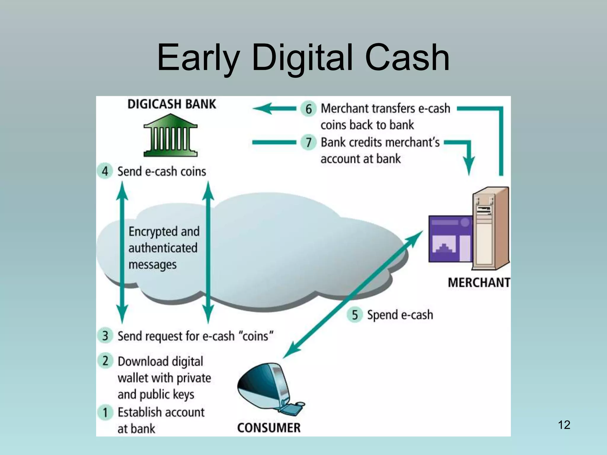 12
Early Digital Cash
 