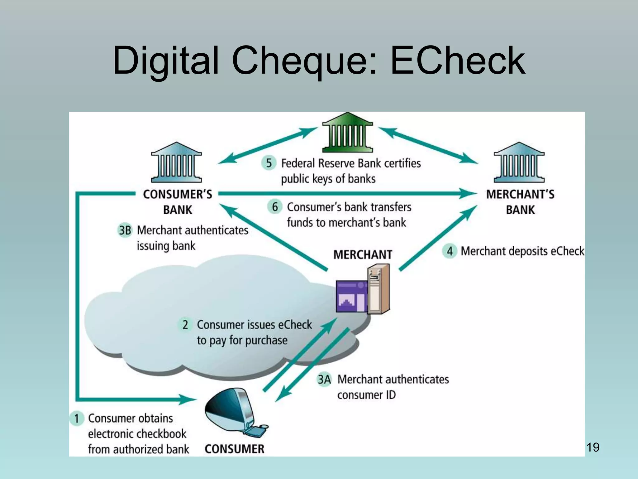 19
Digital Cheque: ECheck
 