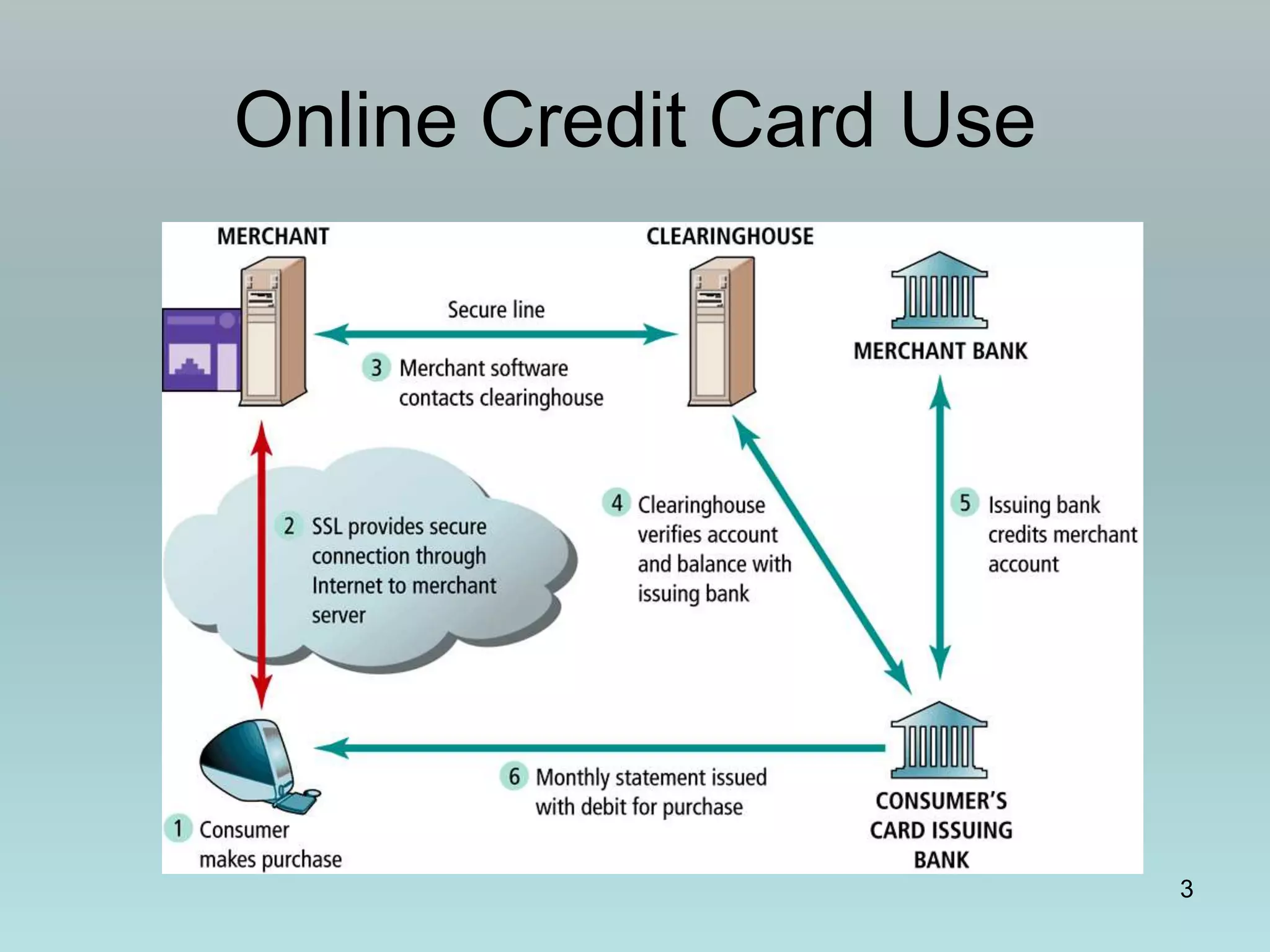 3
Online Credit Card Use
 