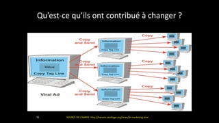 Qu’est-­‐ce	
  qu’ils	
  ont	
  contribué	
  à	
  changer	
  ?
32 SOURCE	
  DE	
  L’IMAGE:	
  http://hanane.zevillage.org/news/le-­‐marketing-­‐viral
 