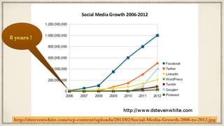 http://dstevenwhite.com/wp-content/uploads/2013/02/Social-Media-Growth-2006-to-2012.jpg
8 years !
 