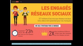 http://www.journaldunet.com/ebusiness/le-­‐net/infographie-­‐les-­‐5-­‐7-­‐millions-­‐de-­‐francais-­‐accros-­‐aux-­‐reseaux-­‐sociaux.shtml?utm_source=greenarrow&utm_medium=mail&utm_campaign=ml50_meilleurspoisso
 