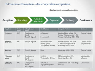 E-Commerce Ecosystem – dealer operation comparison
Details

Suppliers

Sourcing

Online
platform

shown in previous 5 presentation

Payment

Delivery

Customers

Suppliers

Business
model

Selling format +
deposit

Final Payment

Charges to platform

Customers

Amazon

B2C

Consignment
Based
Zero (0) deposit

fr Amazon.

General public

2 per month

Monthly Fixed rebate: 5%
Annual Volume rebate: 1-5%
Annual Marketing: 25K – 80K

TMALL

B2C

Zero (0) deposit

fr customer after
receipt goods
14 days after deliver

Security deposit 100-150K
IT service charge 30-60K
Marketing: 10K – 100K

General public
(higher salary)

Taobao

C2C

Zero (0) deposit

Ditto

Marketing: 10K – 100K

General public

Glamour
Sales

B2C

Consignment
Based
20% Deposit

Fr GLS.
99 days after deliver

GLS commission: 35%
Marketing: Zero (0)

Membership
affluence

CMSDC

B2C

Consignment
Based
20% Deposit

Fr CMSDC.
?? payment period

Commission: ??% Marketing:
Zero (0)

Grass-roots

 