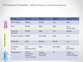 E-Commerce Ecosystem – Objective, Resource, Customers comparison

Company Resource
Custome
r

Amazon

TMALL

Taobao

Glamour Sales

Brand Image

Middle

Middle

Low

High

Sales

Middle

High

High

Low
(Flash sales)

Financial
Invested

Middle

High

Low

Middle

Photos workload

Middle

Very High

High

Low

Marketing

High

Middle

Middle

Low

Customer
service

Low
(Amazon offer)

High

Very High

Low
(GLS offer)

Target group

Business
Objective

Factors

• Young
professionals
• students
• Active mid-agers

• Young
professionals
• mid-agers

All

• Young
professionals
• Active mid-agers

 