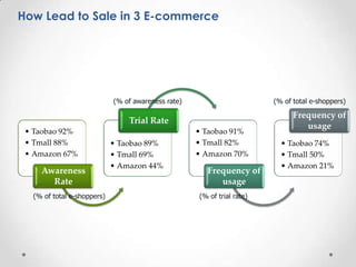 How Lead to Sale in 3 E-commerce

(% of awareness rate)

(% of total e-shoppers)

Trial Rate
• Taobao 92%
• Tmall 88%
• Amazon 67%

Awareness
Rate
(% of total e-shoppers)

• Taobao 89%
• Tmall 69%
• Amazon 44%

• Taobao 91%
• Tmall 82%
• Amazon 70%

Frequency of
usage
(% of trial rate)

Frequency of
usage
• Taobao 74%
• Tmall 50%
• Amazon 21%

 