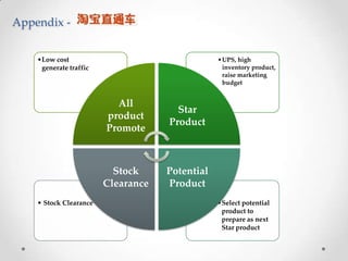 Appendix •Low cost
generate traffic

•UPS, high
inventory
product, raise
marketing budget

All
product
Promote

Stock
Clearance
• Stock Clearance

Star
Product

Potential
Product
•Select potential
product to
prepare as next
Star product

 