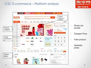 C2C E-commerce – Platform analysis

Event
Weekly or
Monthly

•

Shops are
private

•

Cheaper Price

•

Fake product

•

Aesthetic
photo

Product
Category

Tmall
Advertisemen
ts

Theme
Sales

 