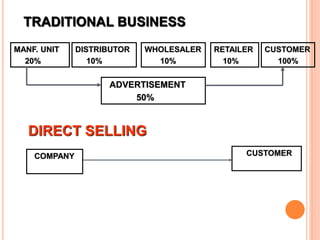 TRADITIONAL BUSINESS
DIRECT SELLING
MANF. UNIT
20%
DISTRIBUTOR
10%
WHOLESALER
10%
RETAILER
10%
CUSTOMER
100%
ADVERTISEMENT
50%
CUSTOMERCOMPANY
 