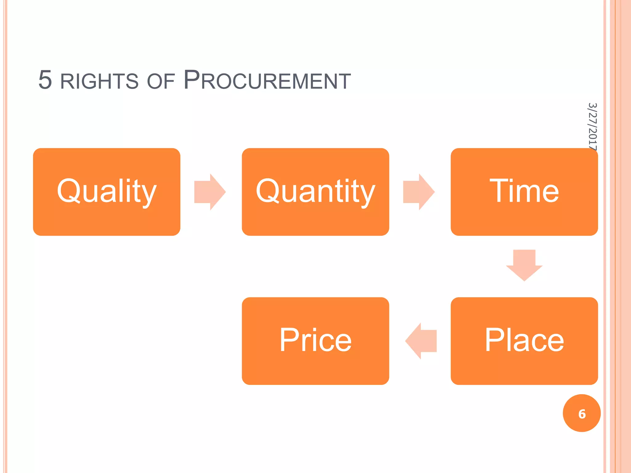 5 RIGHTS OF PROCUREMENT
Quality Quantity Time
PlacePrice
3/27/2017
6
 