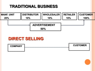 TRADITIONAL BUSINESS
DIRECT SELLING
MANF. UNIT
20%
DISTRIBUTOR
10%
WHOLESALER
10%
RETAILER
10%
CUSTOMER
100%
ADVERTISEMENT
50%
CUSTOMER
COMPANY
 
