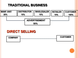 TRADITIONAL BUSINESS
DIRECT SELLING
MANF. UNIT
20%
DISTRIBUTOR
10%
WHOLESALER
10%
RETAILER
10%
CUSTOMER
100%
ADVERTISEMENT
50%
CUSTOMERCOMPANY
 