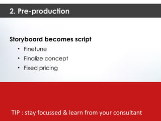 2. Pre-production Storyboard becomes script Finetune Finalize concept Fixed pricing TIP : stay focussed & learn from your consultant 