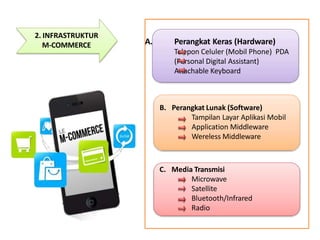 2. INFRASTRUKTUR
M-COMMERCE A. Perangkat Keras (Hardware)
Telepon Celuler (Mobil Phone) PDA
(Personal Digital Assistant)
Attachable Keyboard
B. Perangkat Lunak (Software)
Tampilan Layar Aplikasi Mobil
Application Middleware
Wereless Middleware
C. Media Transmisi
Microwave
Satellite
Bluetooth/Infrared
Radio
 