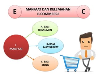 MANFAAT DAN KELEMAHAN
E-COMMERCE C
E
1.
MANFAAT
A. BAGI
KONSUMEN
B. BAGI
MASYARAKAT
C. BAGI
BISNIS
 