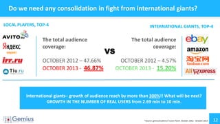 12
Do we need any consolidation in fight from international giants?
LOCAL PLAYERS, ТOP-4
The total audience
coverage:
OCTOBER 2012 – 47.66%
OCTOBER 2013 - 46.87%
INTERNATIONAL GIANTS, TOP-4
The total audience
coverage:
OCTOBER 2012 – 4.57%
OCTOBER 2013 - 15.20%
International giants– growth of audience reach by more than 300%!! What will be next?
GROWTH IN THE NUMBER OF REAL USERS from 2.69 mln to 10 mln.
VS
*Source: gemiusAudience Fusion Panel. October 2012 - October 2013
 