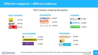14
Different categories = different audience
Source: gemiusAudience, Fusion Panel, October 2012- October 2013. Based on data gathered from the e-commerce web-sites included
in the research.
14.90%
«BLUE COLLARS»
CIVIL WORKERS
32.12%
29.75%
29.45%
16.29%
16.18%
HOUSEWIFES
33.48%
21.87%
21.69%
STUDENTS
27.88%
22.88%
21.60%
PENSIONERS
20.09%
12.79%
9.76%
TOP 3 visited e-shops by Occupation
 