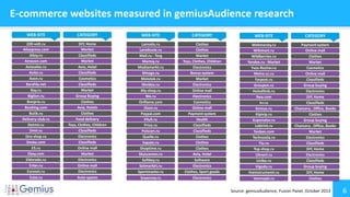 6
E-commerce websites measured in gemiusAudience research
Source: gemiusAudience, Fusion Panel, October 2013
220-volt.ru
WEB-SITE
Exist.ru
Euroset.ru
Enter.ru
Eldorado.ru
Ebay.com
E5.ru
Doska.com
Dns-shop.ru
Dmir.ru
Detmir.ru
Delivery-club.ru
Butik.ru
Booking.com
Bonprix.ru
Biglion.ru
Bay.ru
Barahla.net
Avon.ru
Avito.ru
Aviasales.ru
Amazon.com
Alloy.ru
Aliexpress.com
DIY, Home
CATEGORY
Auto spares
Electronics
Online mall
Electronics
Market
Online mall
Classifieds
Electronics
Classifieds
Toys, Clothes, Children
Food delivery
Clothes
Avia, Hotels
Clothes
Group Buying
Market
Classifieds
Cosmetics
Classifieds
Avia, Hotel
Market
Classifieds
Market
Lamoda.ru
WEB-SITE
Svyaznoy.ru
Sportmaster.ru
Sotmarket.ru
Softkey.ru
Skyscanner.ru
Shoptime.ru
Sapato.ru
Quelle.ru
Pulscen.ru
Price.ru
Piluli.ru
Paypal.com
Ozon.ru
Oriflame.com
Nix.ru
My-shop.ru
Mvideo.ru
Molotok.ru
Mnogo.ru
Mediamarkt.ru
Mamsy.ru
Mail.ru - Torg
Laredoute.ru
Clothes
CATEGORY
Electronics
Clothes, Sport goods
Electronics
Software
Avia, Hotel
Clothes
Clothes
Clothes
Classifieds
Classifieds
Health
Payment system
Online mall
Cosmetics
Electronics
Online mall
Electronics
Market
Bonus system
Electronics
Toys, Clothes, Children
Market
Clothes
Webmoney.ru
WEB-SITE
Vsemayki.ru
Vseinstrumenti.ru
Vigoda.ru
Unibo.ru
Ulmart.ru
Top-shop.ru
Tiu.ru
Technosila.ru
Taobao.com
Labirint.ru
Kuponator.ru
Kipivip.ru
Komus.ru
Irr.ru
Ikea.com
Holodilnik.ru
Groupon.ru
Farpost.ru
Metro-cc.ru
Yves-Rocher.ru
Yandex.ru - Market
Wildberries.ru
Wikimart.ru
Payment system
CATEGORY
Clothes
DIY, Home
Group buying
Classifieds
Electronics
DIY, Home
Classifieds
Electronics
Market
Chancery , Office, Books
Group buying
Clothes
Chancery , Office, Books
Classifieds
DIY, Home
Electronics
Group buying
Classifieds
Online mall
Cosmetics
Market
Clothes
Online mall
 