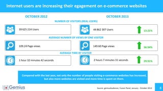 8
Internet users are increasing their egagement on e-commerce websites
Source: gemiusAudience, Fusion Panel, January - October 2013
OCTOBER 2012 OCTOBER 2013
39 625 214 Users 44 862 307 Users 13.21%
NUMBER OF VISITORS (REAL USERS)
AVERAGE TIME BY VISITOR
AVERAGE NUMBER OF VIEWS BY ONE VISITOR
109.24 Page views 149.60 Page views
1 hour 32 minutes 42 seconds 2 hours 7 minutes 31 seconds
36.94%
29.91%
Compared with the last year, not only the number of people visiting e-commerce websites has increased,
but also more websites are visited and more time is spent on them.
 