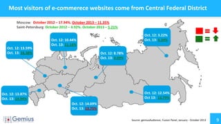 9
Most visitors of e-commerece websites come from Central Federal District
Source: gemiusAudience, Fusion Panel, January - October 2013
Oct. 12: 13.59%
Oct. 13: 16.38%
Oct. 12: 10.44%
Oct. 13: 11.16%
Oct. 12: 13.87%
Oct. 13: 14.94%
Oct. 12: 14.69%
Oct. 13: 13.75%
Oct. 12: 3.22%
Oct. 13: 4.34%
Oct. 12: 12.54%
Oct 13: 13.79%
Oct. 12: 8.78%
Oct. 13: 9.09%
Moscow: October 2012 – 17.94%. October 2013 – 11,35%
Saint-Petersburg: October 2012 – 4.92%. October 2013 – 5.21%
 