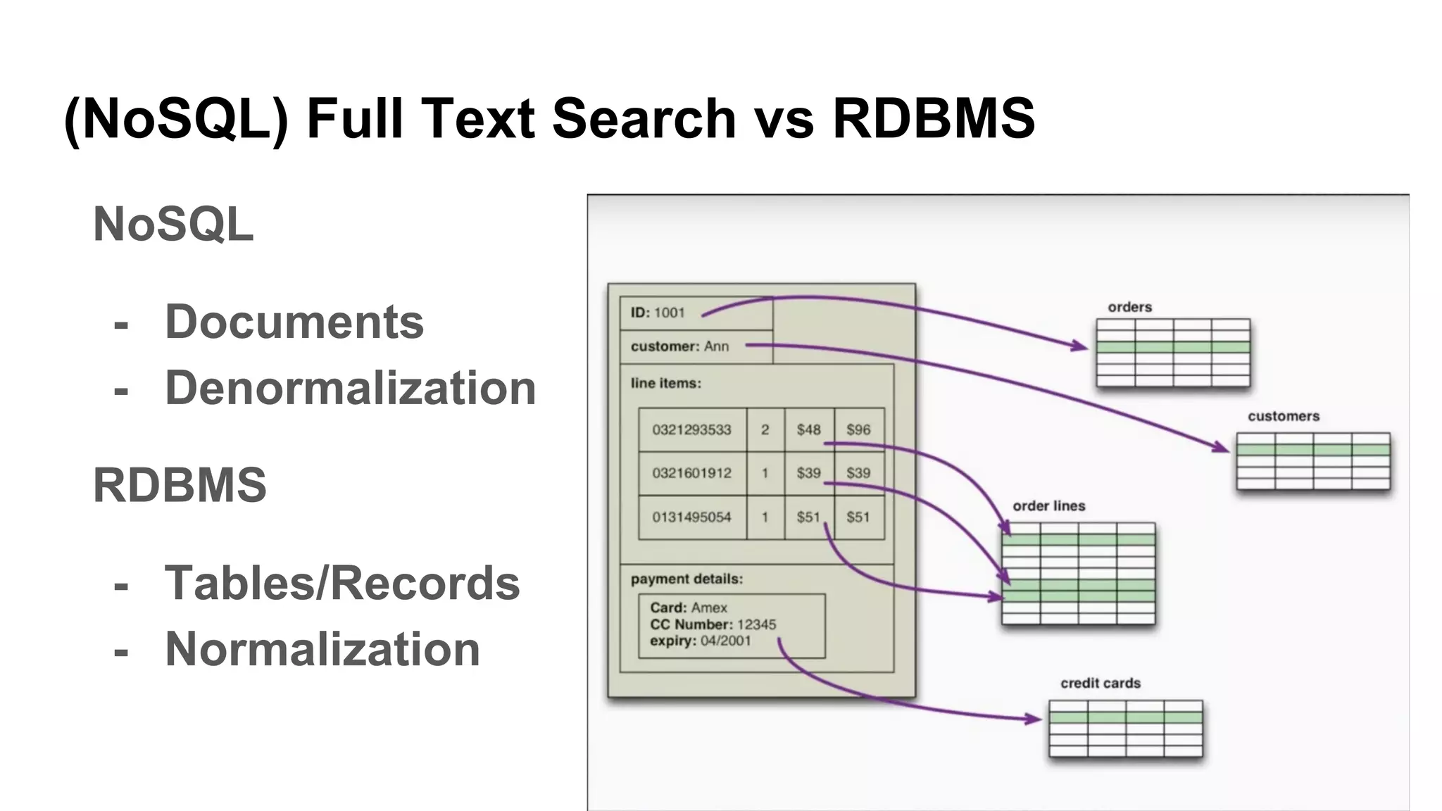(NoSQL) Full Text Search vs RDBMS
NoSQL
- Documents
- Denormalization
RDBMS
- Tables/Records
- Normalization
 