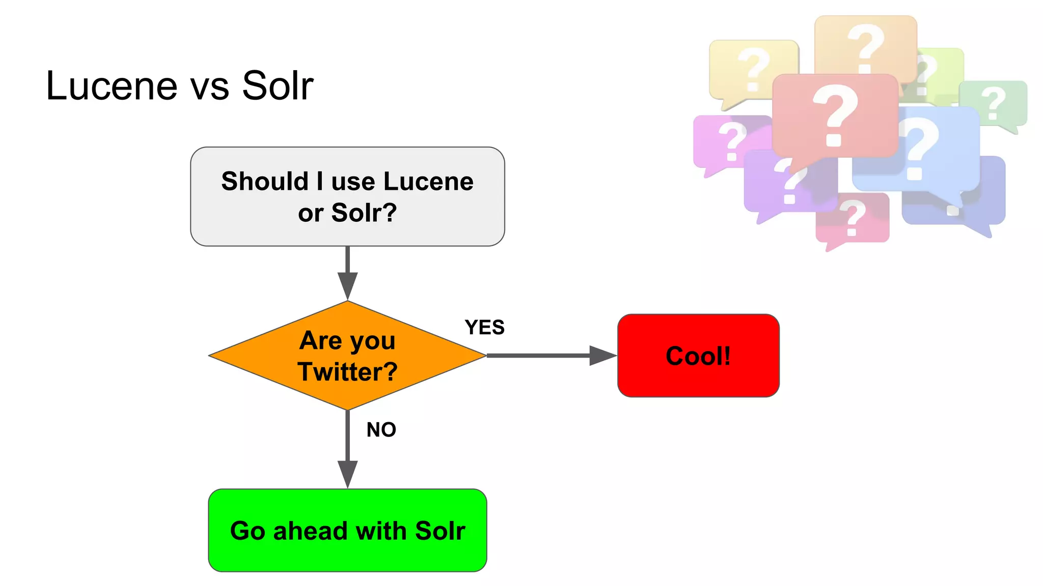 Lucene vs Solr
Go ahead with Solr
Should I use Lucene
or Solr?
Cool!
Are you
Twitter?
YES
NO
 