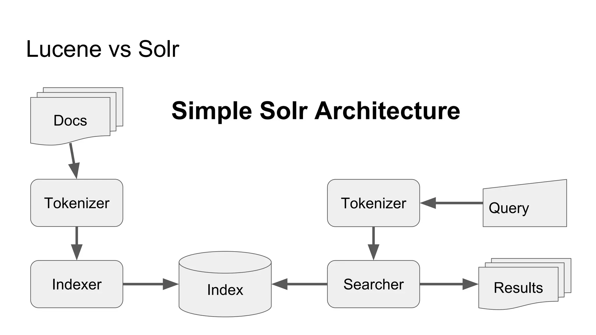 Lucene vs Solr
IndexIndexer Searcher Results
Tokenizer Tokenizer
Docs
Query
Simple Solr Architecture
 