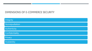 DIMENSIONS OF E-COMMERCE SECURITY
Integrity
Nonrepudiation
Authenticity
Confidentiality
Privacy
Availability
 
