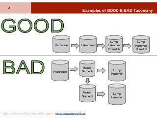 Examples of GOOD & BAD Taxonomy
Open Source eCommerce Evangelis • www.denverprophit.us
Hardware Hammers
Lump
Hammer
Brand ...
