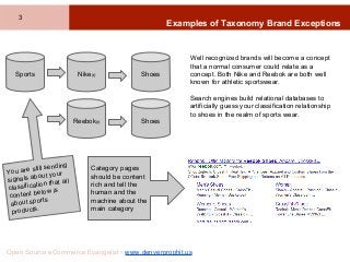 Examples of Taxonomy Brand Exceptions
Open Source eCommerce Evangelist • www.denverprophit.us
Sports Nike(r)
Reebok(r)
Sho...