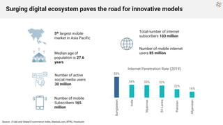 Surging digital ecosystem paves the road for innovative models
Source: E-cab and Global E-commerce Index, Statista.com, BT...