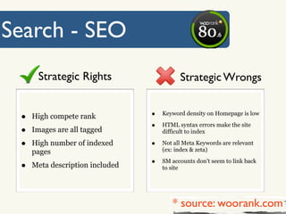 Search - SEO
      Strategic Rights                     Strategic Wrongs


 •   High compete rank           •   Keyword density on Homepage is low

                                 •   HTML syntax errors make the site
 •   Images are all tagged           difficult to index

 •   High number of indexed      •   Not all Meta Keywords are relevant
                                     (ex: index & zeta)
     pages

 •   Meta description included   •   SM accounts don’t seem to link back
                                     to site




                                        * source: woorank.com
 