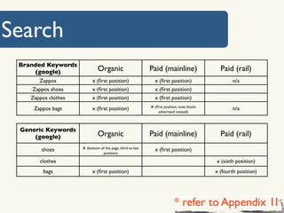 Search
 Branded Keywords
     (google)                 Organic                       Paid (mainline)                   Paid (rail)
       Zappos              x (ﬁrst position)                  x (ﬁrst position)                    n/a
    Zappos shoes           x (ﬁrst position)                  x (ﬁrst position)
    Zappos clothes         x (ﬁrst position)                  x (ﬁrst position)
     Zappos bags           x (ﬁrst position)                x (ﬁrst position, note: boots          n/a
                                                                advertised instead)



 Generic Keywords
     (google)                 Organic                       Paid (mainline)                   Paid (rail)
        shoes        x (bottom of the page, third to last     x (ﬁrst position)
                                  position)

       clothes                                                                              x (sixth position)
         bags              x (ﬁrst position)                                                x (fourth position)




                                                                           * refer to Appendix 1I
 
