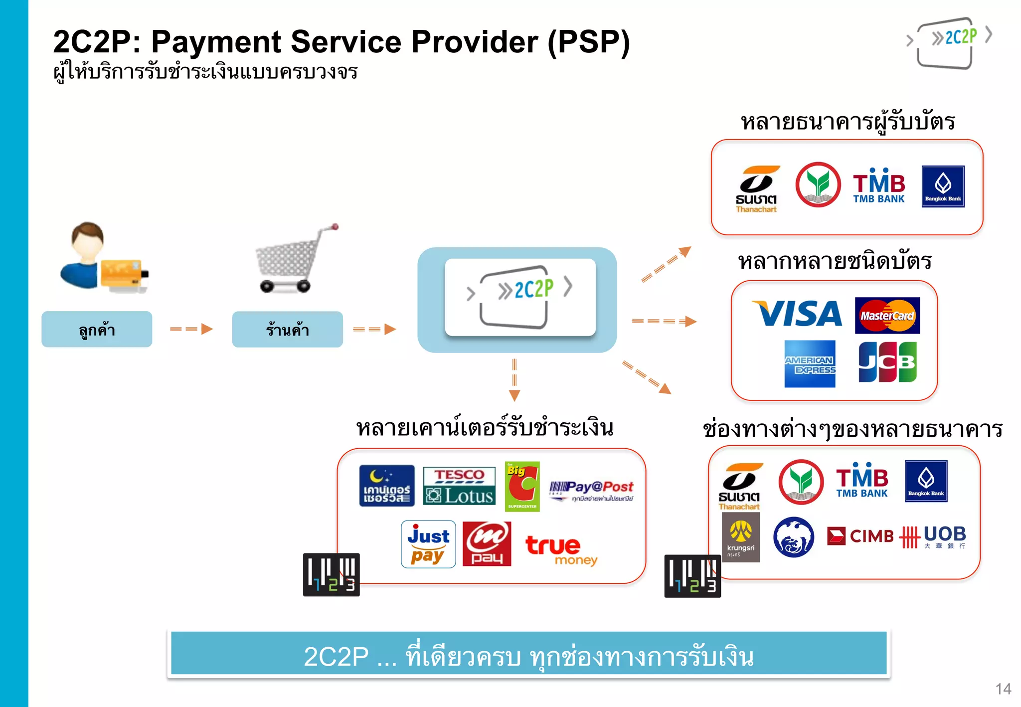 14
2C2P ... ที่เดียวครบ ทุกช่องทางการรับเงิน
2C2P: Payment Service Provider (PSP)
ผู้ให้บริการรับชําระเงินแบบครบวงจร
ลูกค้า	
 ร้านค้า	
หลายธนาคารผู้รับบัตร
หลากหลายชนิดบัตร
ช่องทางต่างๆของหลายธนาคารหลายเคาน์เตอร์รับชําระเงิน
 