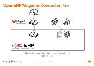 20/29www.camptocamp.com / 04.07.13
OpenERP/Magento Connector: flow
The sale order ans client are created into
OpenERP
 