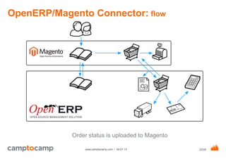 23/29www.camptocamp.com / 04.07.13
OpenERP/Magento Connector: flow
Order status is uploaded to Magento
 