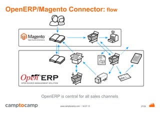 27/29www.camptocamp.com / 04.07.13
OpenERP/Magento Connector: flow
OpenERP is central for all sales channels
 
