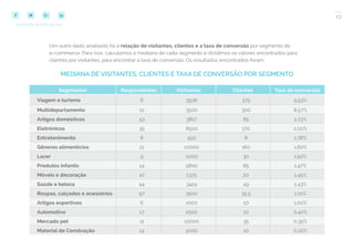 23
COMPARTILHE ESTE EBOOK!
Um outro dado analisado foi a relação de visitantes, clientes e a taxa de conversão por segmento de
e-commerce. Para isso, calculamos a mediana de cada segmento e dividimos os valores encontrados para
clientes por visitantes, para encontrar a taxa de conversão. Os resultados encontrados foram:
MEDIANA DE VISITANTES, CLIENTES E TAXA DE CONVERSÃO POR SEGMENTO
Segmentos Respondentes Visitantes Clientes Taxa de conversão
Viagem e turismo 6 3936 375 9,53%
Multidepartamento 12 3500 300 8,57%
Artigos domésticos 43 3817 85 2,23%
Eletrônicos 35 8500 170 2,00%
Entretenimento 8 450 8 1,78%
Gêneros alimentícios 21 10000 160 1,60%
Lazer 9 2000 30 1,50%
Produtos infantis 14 5800 85 1,47%
Móveis e decoração 10 1375 20 1,45%
Saúde e beleza 44 3424 49 1,43%
Roupas, calçados e acessórios 97 3500 35,5 1,01%
Artigos esportivos 6 1000 10 1,00%
Automotivo 17 2500 10 0,40%
Mercado pet 11 10000 35 0,35%
Material de Construção 14 5000 10 0,20%
 