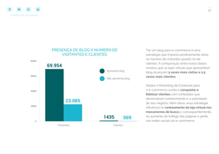 32
COMPARTILHE ESTE EBOOK!
Ter um blog para e-commerce é uma
estratégia que impacta positivamente tanto
no número de visitantes quanto no de
clientes. A comparação entre esses dados
revelou que as lojas virtuais que apresentam
blog alcançam 3 vezes mais visitas e 2,5
vezes mais clientes.
Adotar o Marketing de Conteúdo para
o e-commerce auxilia a conquistar e
fidelizar clientes com conteúdos que
demonstram conhecimento e a autoridade
de seu negócio. Além disso, essa estratégia
influência no rankeamento da loja virtual nos
mecanismos de busca e, consequentemente,
no aumento do tráfego das páginas e perfis
nas redes sociais do e-commerce.
PRESENÇA DE BLOG X NÚMERO DE
VISITANTES E CLIENTES
 