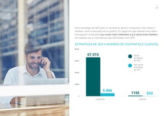 36
COMPARTILHE ESTE EBOOK!
Uma estratégia de SEO para e-commerce ajuda a conquistar mais visitas e
clientes, como é possível ver no gráfico. Os negócios que adotam essa tática
conseguem conquistar 13,2 vezes mais visitantes e 5,7 vezes mais clientes
em relação aos e-commerces não otimizados com SEO.
ESTRATÉGIA DE SEO X NÚMERO DE VISITANTES E CLIENTES
 