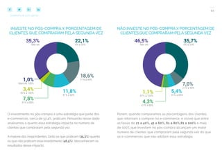 44
COMPARTILHE ESTE EBOOK!
O investimento no pós-compra é uma estratégia que parte dos
e-commerces, cerca de 52,4%, praticam. Pensando nesse dado
analisamos o quanto essa estratégia impacta no número de
clientes que compraram pela segunda vez.
A maioria dos respondentes, tanto os que praticam (35,3%) quanto
os que não praticam esse investimento (46,5%), desconhecem os
resultados desse impacto.
INVESTE NO PÓS-COMPRA X PORCENTAGEM DE
CLIENTES QUE COMPRARAM PELA SEGUNDA VEZ
NÃO INVESTE NO PÓS-COMPRA X PORCENTAGEM DE
CLIENTES QUE COMPRARAM PELA SEGUNDAVEZ
Porém, quando comparamos as porcentagens dos clientes
que retornam a comprar no e-commerce, é visível que entre
as faixas de 21 a 40%, 41 a 60%, 61 a 80%,81 a 100% e mais
de 100% que investem no pós-compra alcançam um maior
número de clientes que compraram pela segunda vez do que
os e-commerces que não adotam essa estratégia.
 