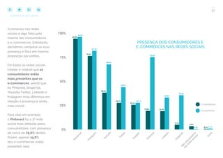 57
COMPARTILHE ESTE EBOOK!
A presença nas redes
sociais é algo feito pela
maioria dos consumidores
e e-commerces. Entretanto,
decidimos comparar se essa
presença é feita em mesma
proporção por ambos.
Em todas as redes sociais
citadas é notável que os
consumidores estão
mais presentes que os
e-commerces, sendo que
no Pinterest, Snapchat,
Youtube,Twitter, Linkedin e
Instagram essa diferença em
relação à presença é ainda
mais visível.
Para citar um exemplo,
o Pinterest foi a 3ª rede
social mais adotada pelos
consumidores, com presença
de cerca de 75,6% destes.
Porém, apenas 19,8%
dos e-commerces estão
presentes nela.
PRESENÇA DOS CONSUMIDORES E
E-COMMERCES NAS REDES SOCIAIS
 