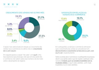 59
COMPARTILHE ESTE EBOOK!
A opção mais selecionada em relação ao crescimento das
vendas nos e-commerces no último mês é o crescimento
de 0 a 20% (37,5%).
Em seguida aparece a opção “não sabe”, com 24,9%. Uma
taxa expressiva que preocupa, visto que uma boa parte dos
e-commerces não sabem sobre esse número e ele diz muito
sobre o desempenho do negócio.
Em contrapartida, os demais e-commerces afirmaram
que o crescimento das vendas se concentraram em
decrescimento e crescimento na faixa de 21 a 40%, com
21,1% e 9%, respectivamente.
Sobre asvendas dos e-commerces, os participantes da pesquisa
deram a sua opinião sobre o que diz respeito à satisfação sobre
números. Amaioria, 42,1% se considera insatisfeito com os
resultados obtidos. Já 33,2% estão satisfeitos , 12,6% muito
insatisfeitos e 12,1% muito satisfeitos.
CRESCIMENTO DAS VENDAS NO ÚLTIMO MÊS SATISFAÇÃO EM RELAÇÃO AS
VENDAS DO E-COMMERCE
Satisfeito
Muito insatisfeito
 