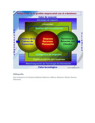 Bibliografía:
Del e Commerce al e-business Kalakota, Robinson, Addison, Robinson, Wesley, Pearson
Educación.
 